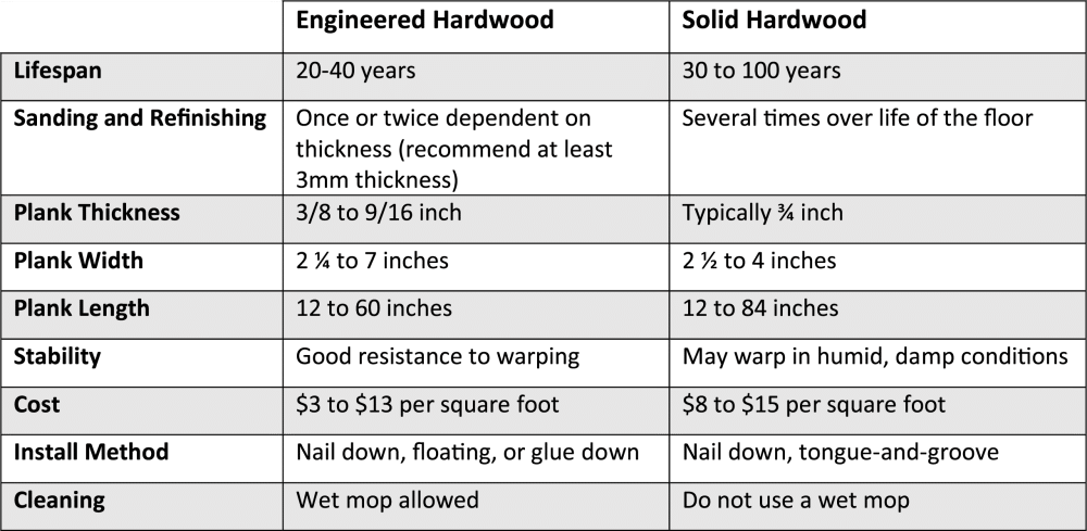 Pros and Cons: Solid Hardwood vs Engineered Hardwood Flooring ...